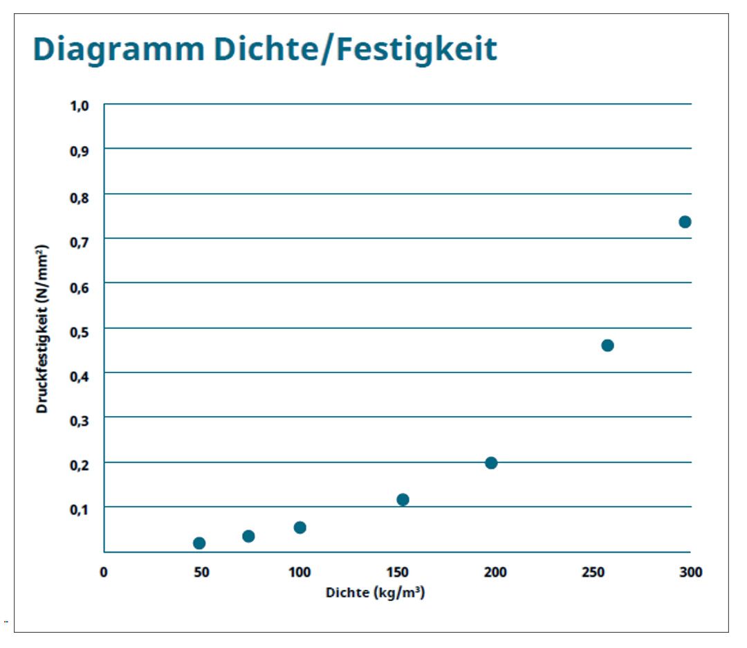 Diagramm Dichte-Festigkeit.jpg